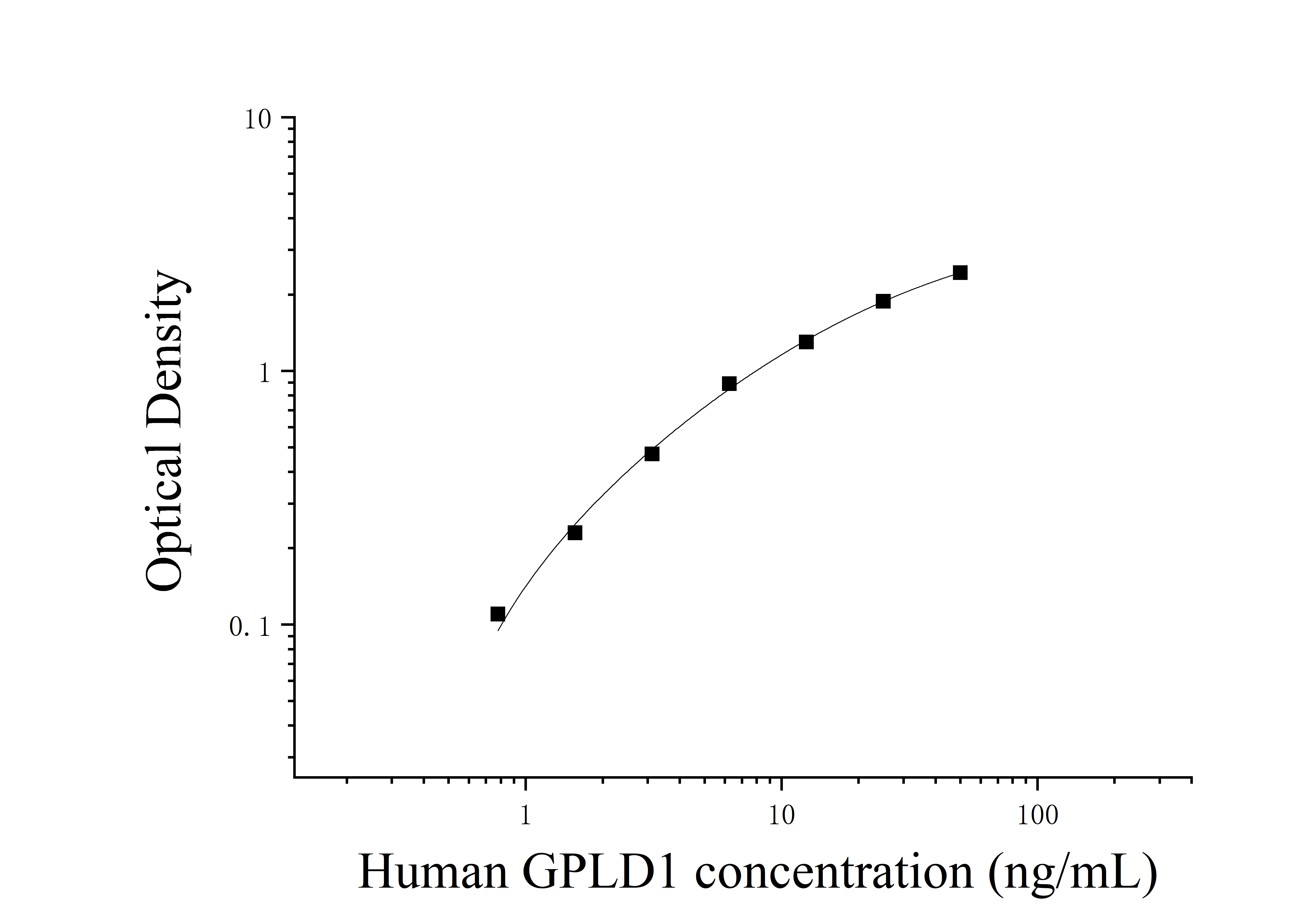 Human Phosphatidylinositol-glycan-specific Phospholipase D (GPLD1) ELISA Kit Human Phosphatidylinositol-glycan-specific Phospholipase D (GPLD1) ELISA Kit